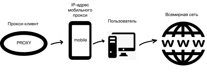 Схема как работают мобильные прокси