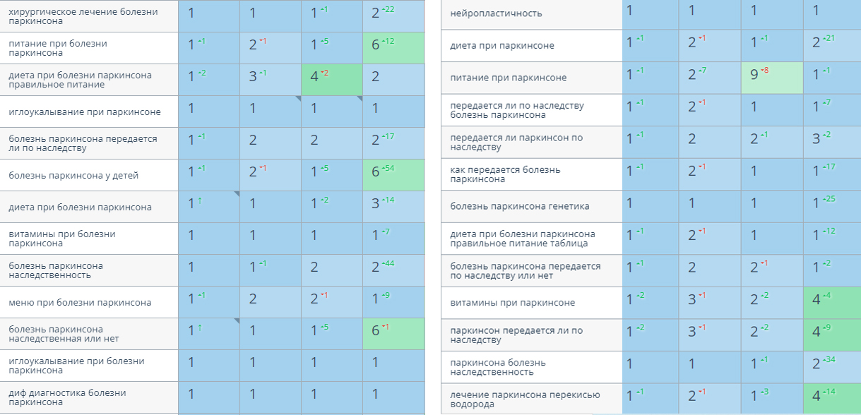 Статистика роста сайта