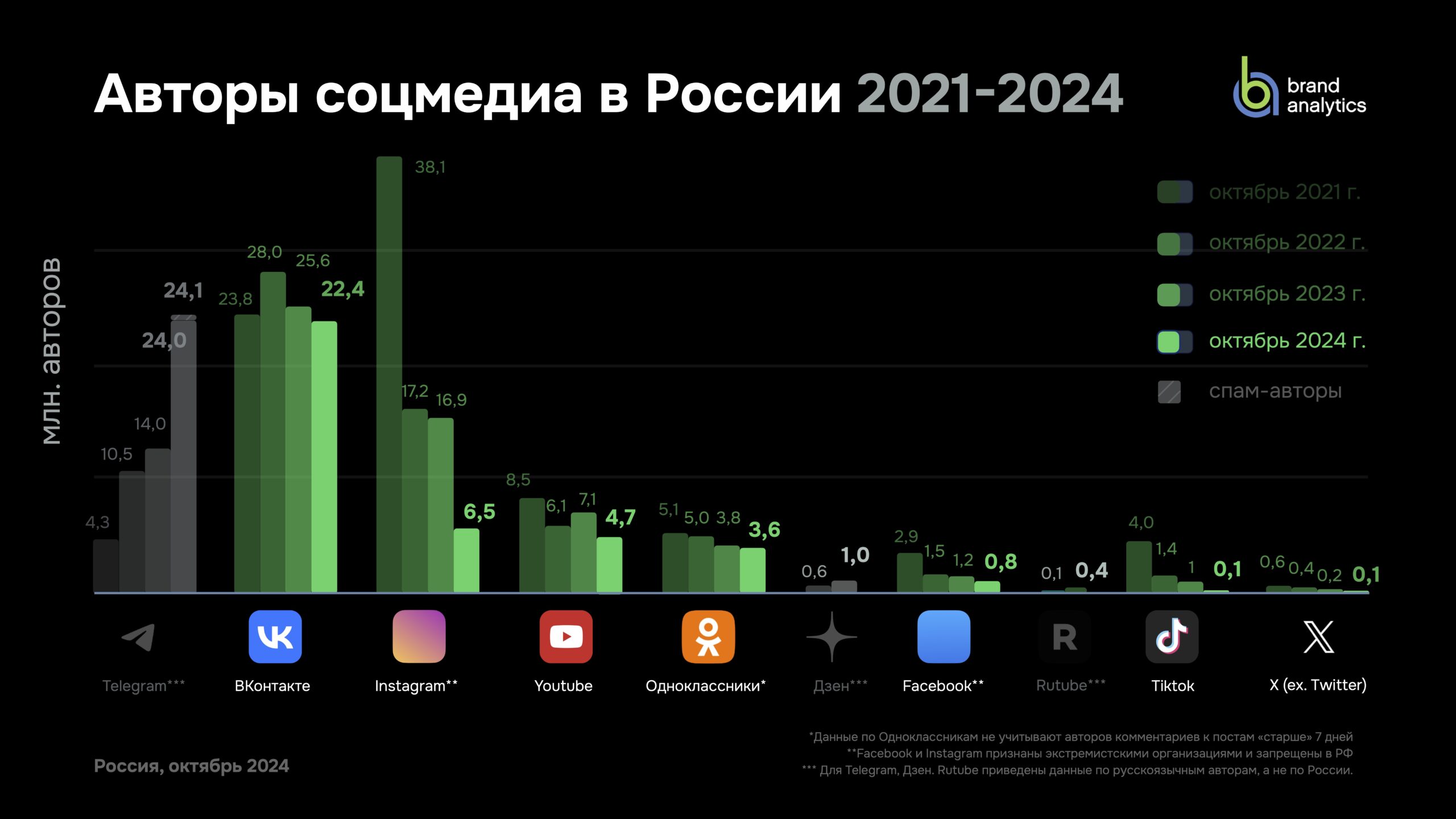 Самая популярная соцсеть 2025